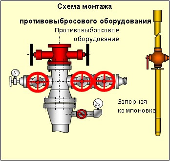 Схемы установки противовыбросового оборудования