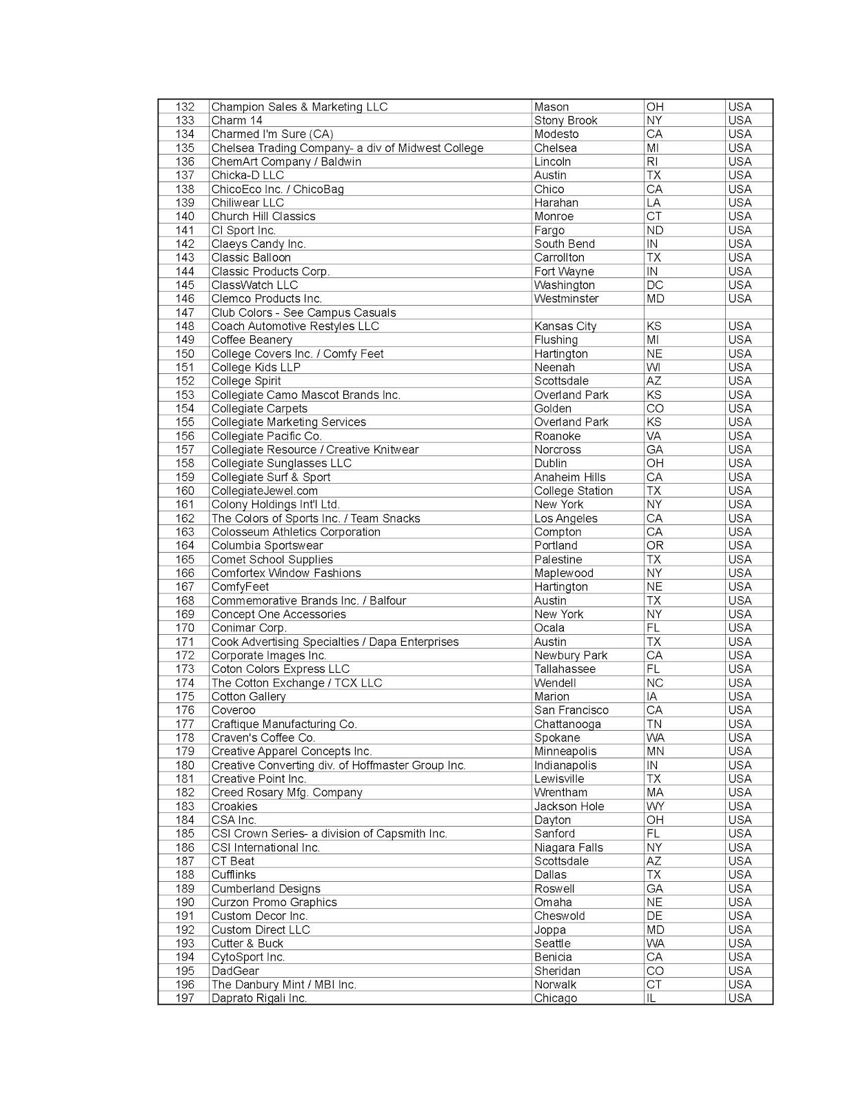 List of NCAA Licensees US College and University Licensees Licensed Sports Products