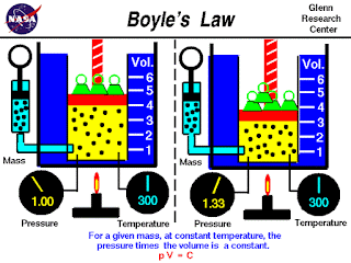 Boyle law .image