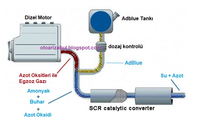 hata kodu bul adblue nedir