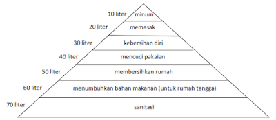 piramida hirarki kebutuhan air www.simplenews.me