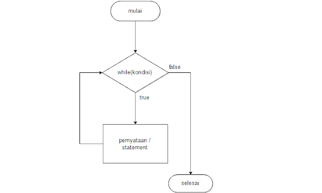 Floawchart perulangan while c++