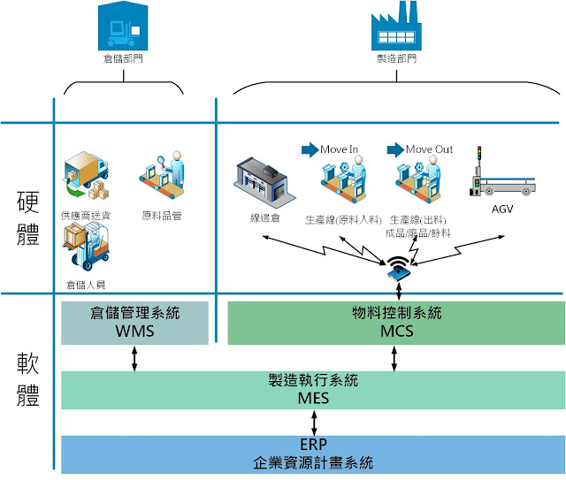 什麼是物料控制系統(Material Control System,MCS)-MCS簡介