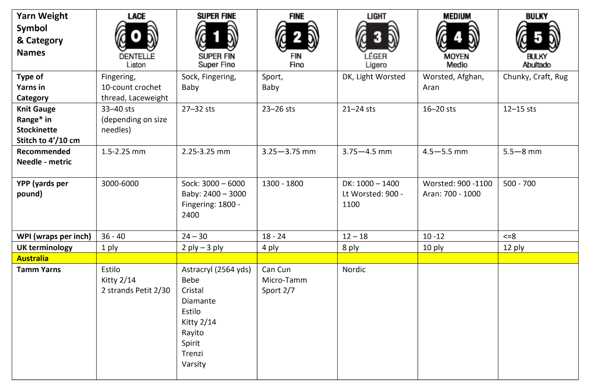 Diana natters on... about machine knitting Yarn Weights Guest Blog
