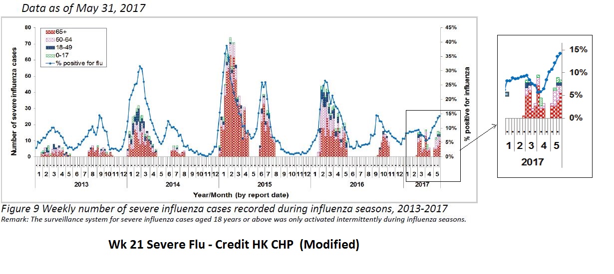 Avian Flu Diary Hong Kong's Late Season Flu Surge Continues