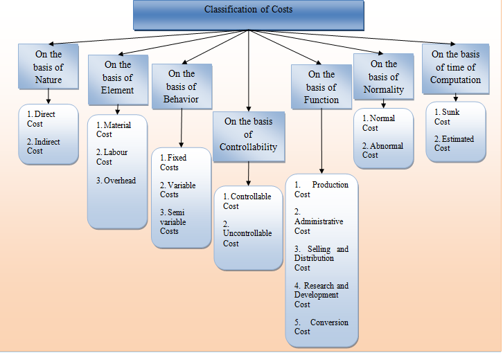 Classification of Costs