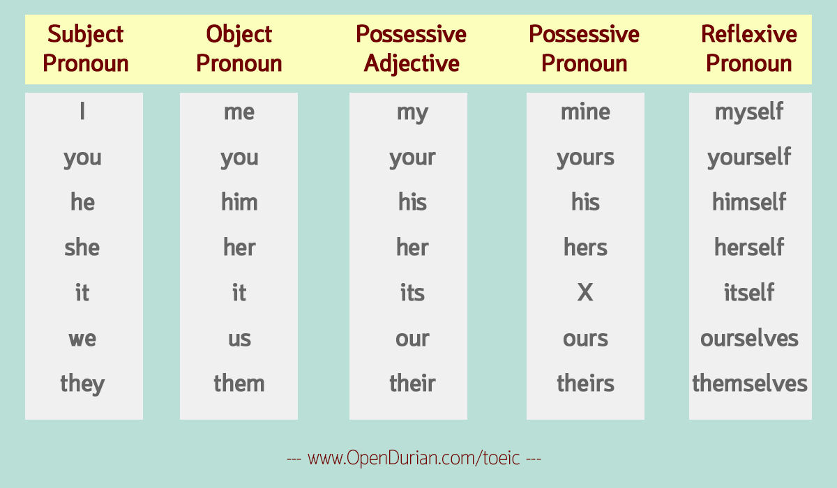 Personal object. Subject pronouns правило. Subject and object pronouns. Subject pronouns перевод. Subject pronouns в английском языке.