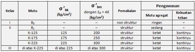 Mutu Beton K kg cm Dan Mutu Beton F c Mpa Ilmu Beton mutu-beton-k-kg-cm-dan-mutu-beton-f-c-mpa-ilmu-beton