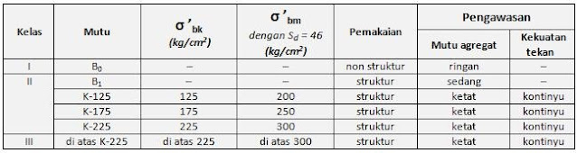 Mutu Beton K kg cm Dan Mutu Beton F c Mpa Ilmu Beton mutu-beton-k-kg-cm-dan-mutu-beton-f-c-mpa-ilmu-beton