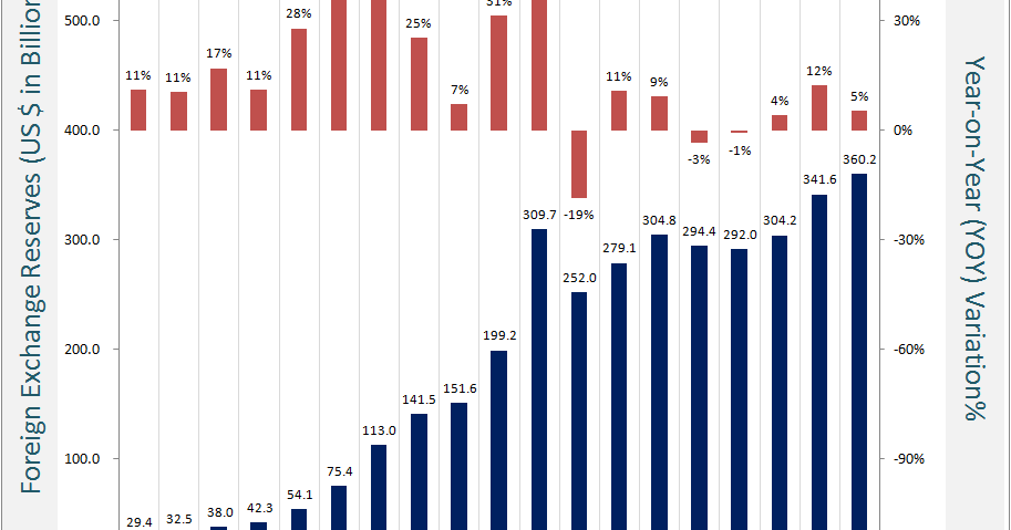 India Forex Reserves Chart