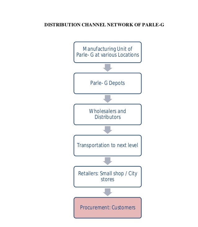 Parle Products Distributorship Opportunities, hul distributorship, Fmcg