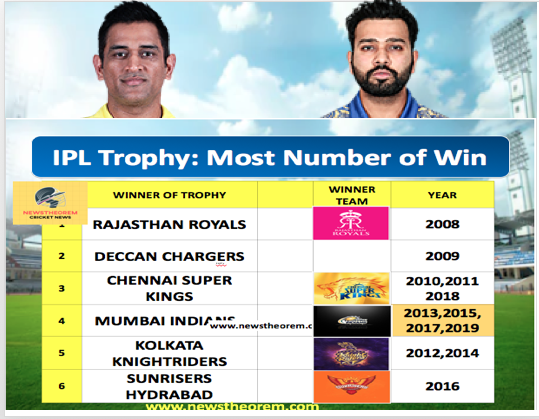 IPL trophy winner list 2008-2019 : Only 6 teams, who have won the prestigious IPL trophy in history of IPL. 