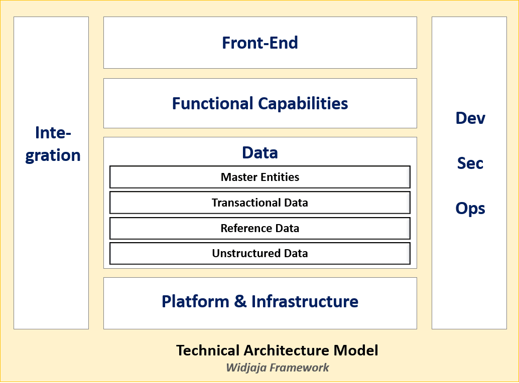 Architecture Framework Data