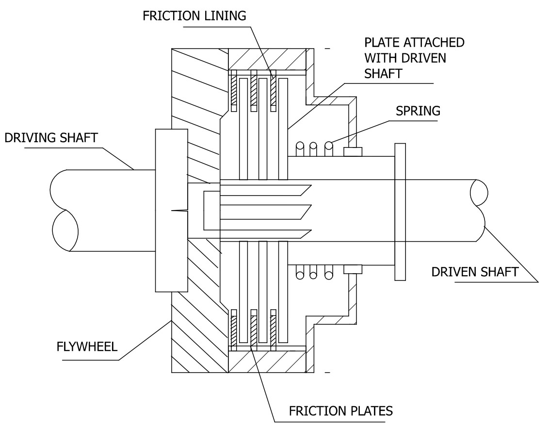 Single Plate Clutch Working, Multi Plate Clutch Working, Types of Clutches