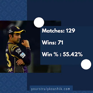 Gambhir Win % in IPL: Most successful captains in IPL Gambhir Win % in IPL: Most successful captains in IPL