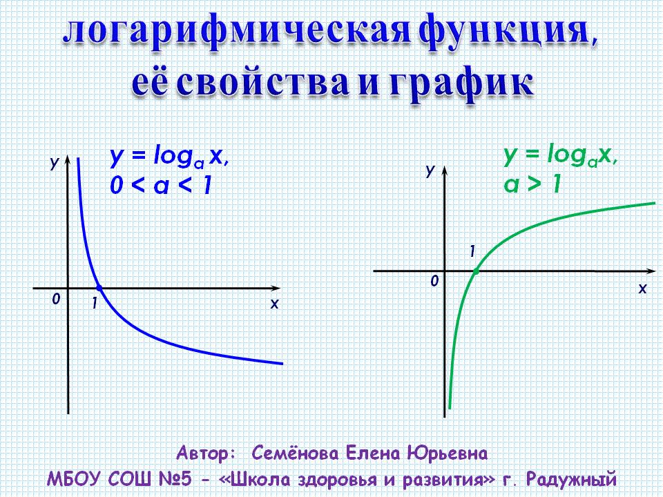 Функция y log2 x. Убывающая логарифмическая функция. Сдвиги логарифмической функции. Свойства логарифмической функции. Свойства функции y log2 x.
