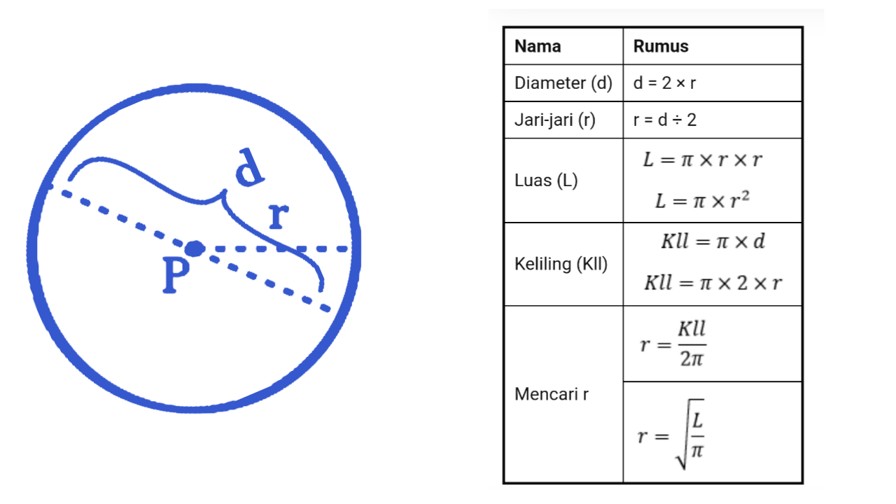 Lingkaran : Sifat, Rumus Luas dan Keliling Lingkaran, serta Contoh Soal
