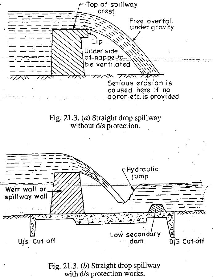 Different Types Of Spillways Engineering Discoveries