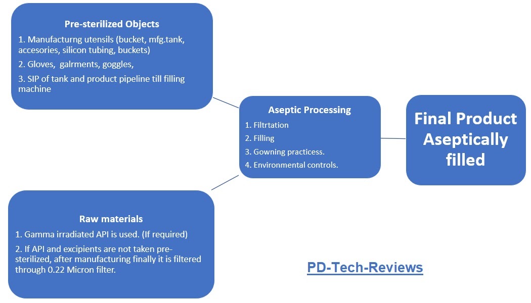 Difference Between Aseptic and Terminal Sterilization