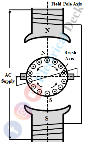 Repulsion Motor – Construction, Working Principle & Applications