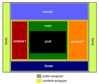 Mengenal Struktur Template Blog Mengenal Struktur Template Blog