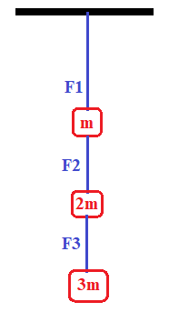 Три бруска массами m 2m и 3m с помощью невесомых нерастяжимых нитей.