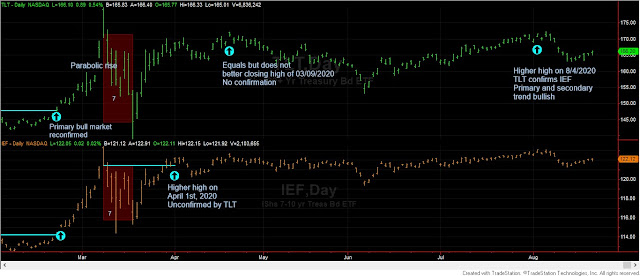 TLT%2BIEF%2Bdow%2Btheory%2Bshort%2Bterm