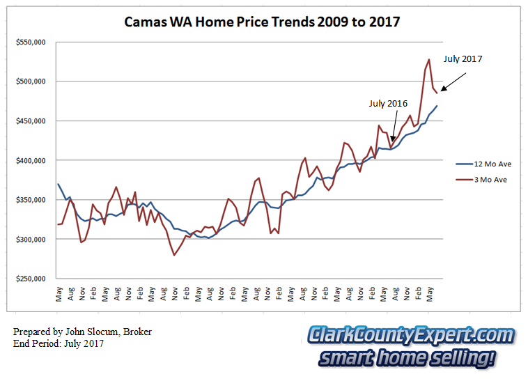 Real Estate in Vancouver WA and Clark County Camas WA Home Values