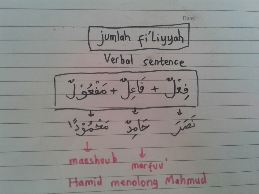 Fi'il faa'il maf'uul - Ten Lessons of Arabic - pelajaran 4
