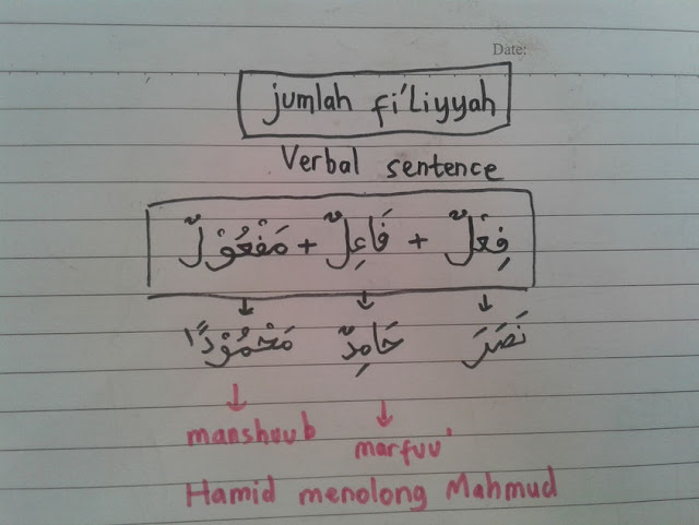 penjelasan dan contoh kalimat jumlah fi'liyyah serta artinya