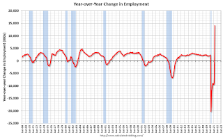 Year-over-year change employment