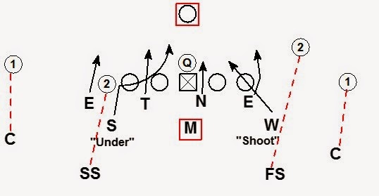 BLITZOLOGY Blitz The Formation Concept From The 4 3 Defense image-gallery-5-2-defense-plays