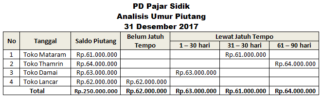 Besarnya kerugian piutang dapat ditaksir dari