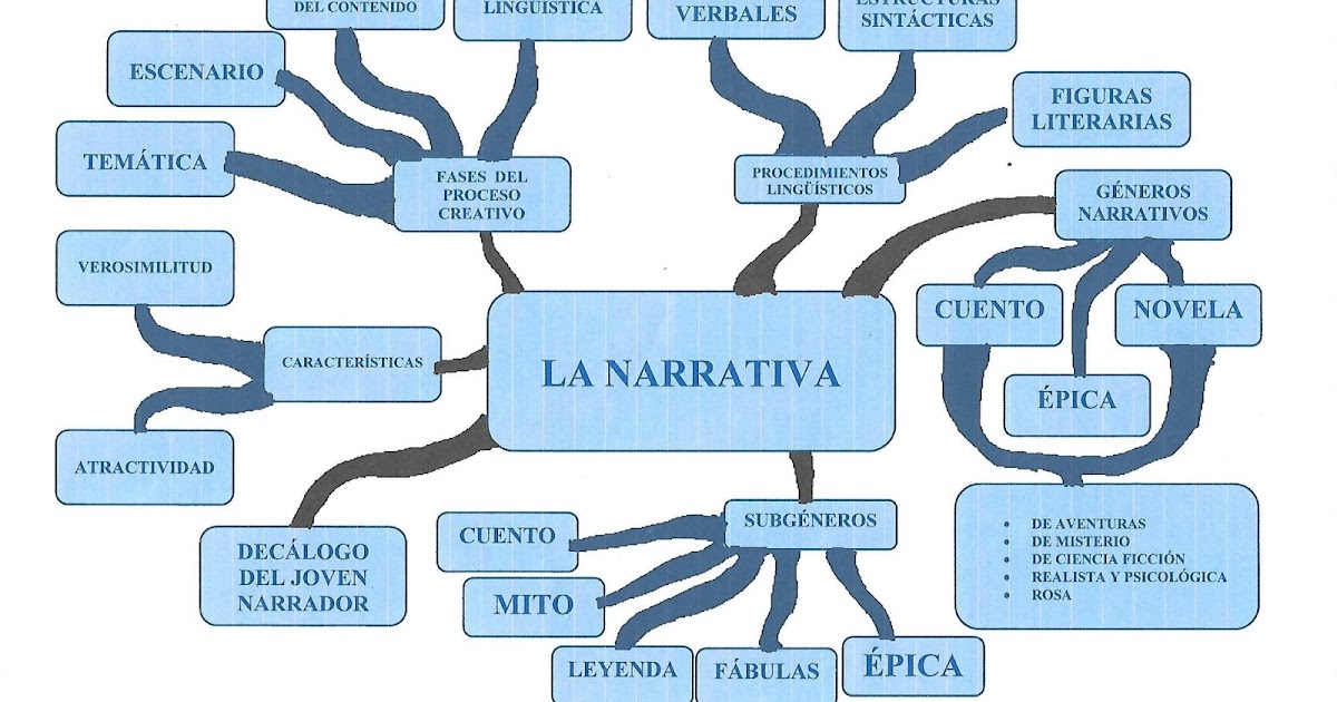Navegando en palabras Mapa mental género narrativo de 3º C. Navegando en palabras Mapa mental género narrativo de 3º C.