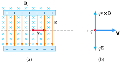 Soal Aplikasi Gerak Partikel Bermuatan Dan Pembahasan - FISIKA-OK3
