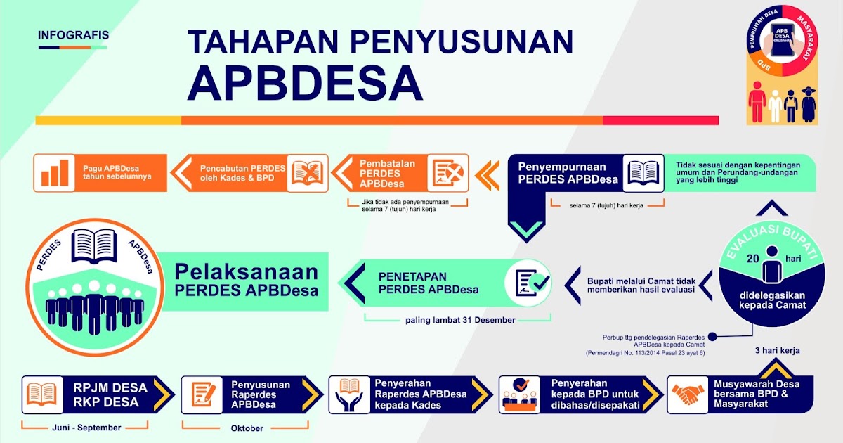 Alur dan Cara Penyusunan APBDesa Desa Membangun