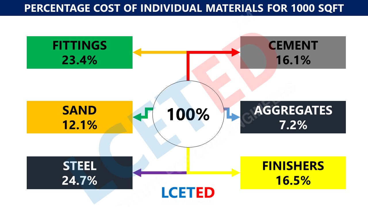 Cost Percentage Of Building Materials For 1000 Sqft of House