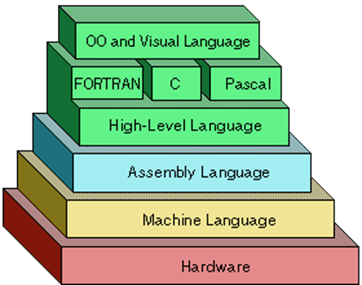 Machine language programming. Programming Levels. Levels of Programming languages. Low Level Programming languages. High Level Programming language.