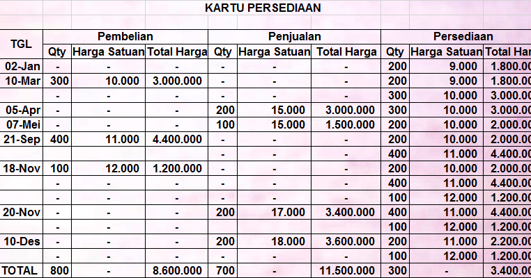 Nisa�s World: Ujian Praktik | Penilaian Persediaan : Cara Perhitungan
