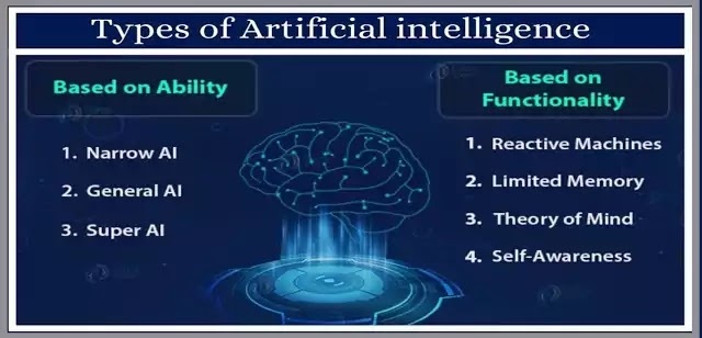 Types of Artificial intelligence