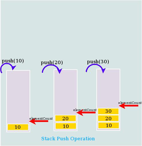 Java Stack - Stack in Java - Walking Techie