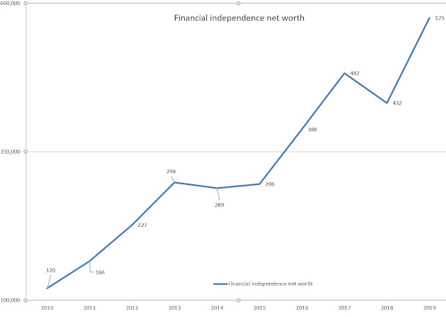 Financial Independence Networth over past 7 years - how to get there