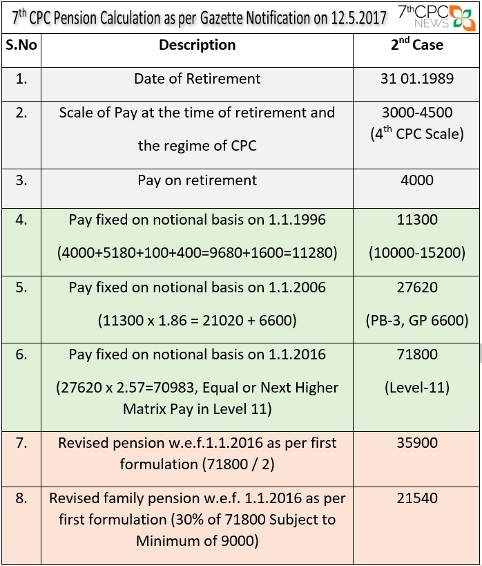 7th CPC Pension Calculation as per Gazette Notification on 12.5.2017 with Illustrations LATEST