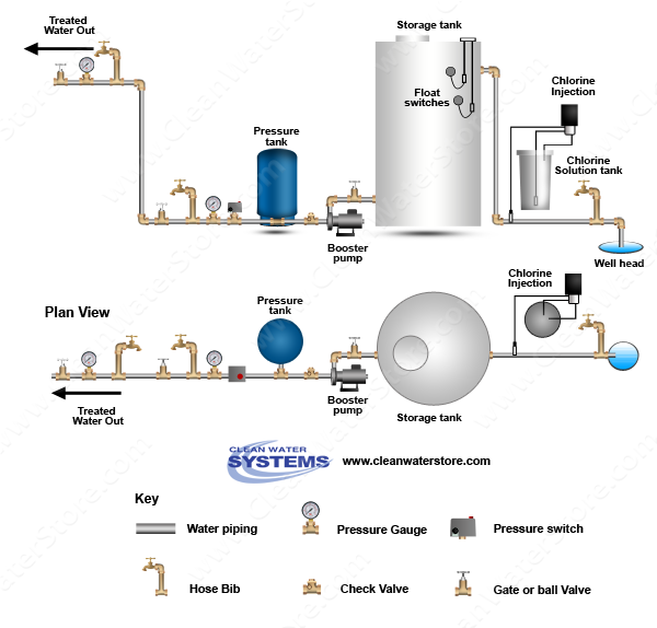 Clean Well Water Report: Chlorination Injection System Needed for