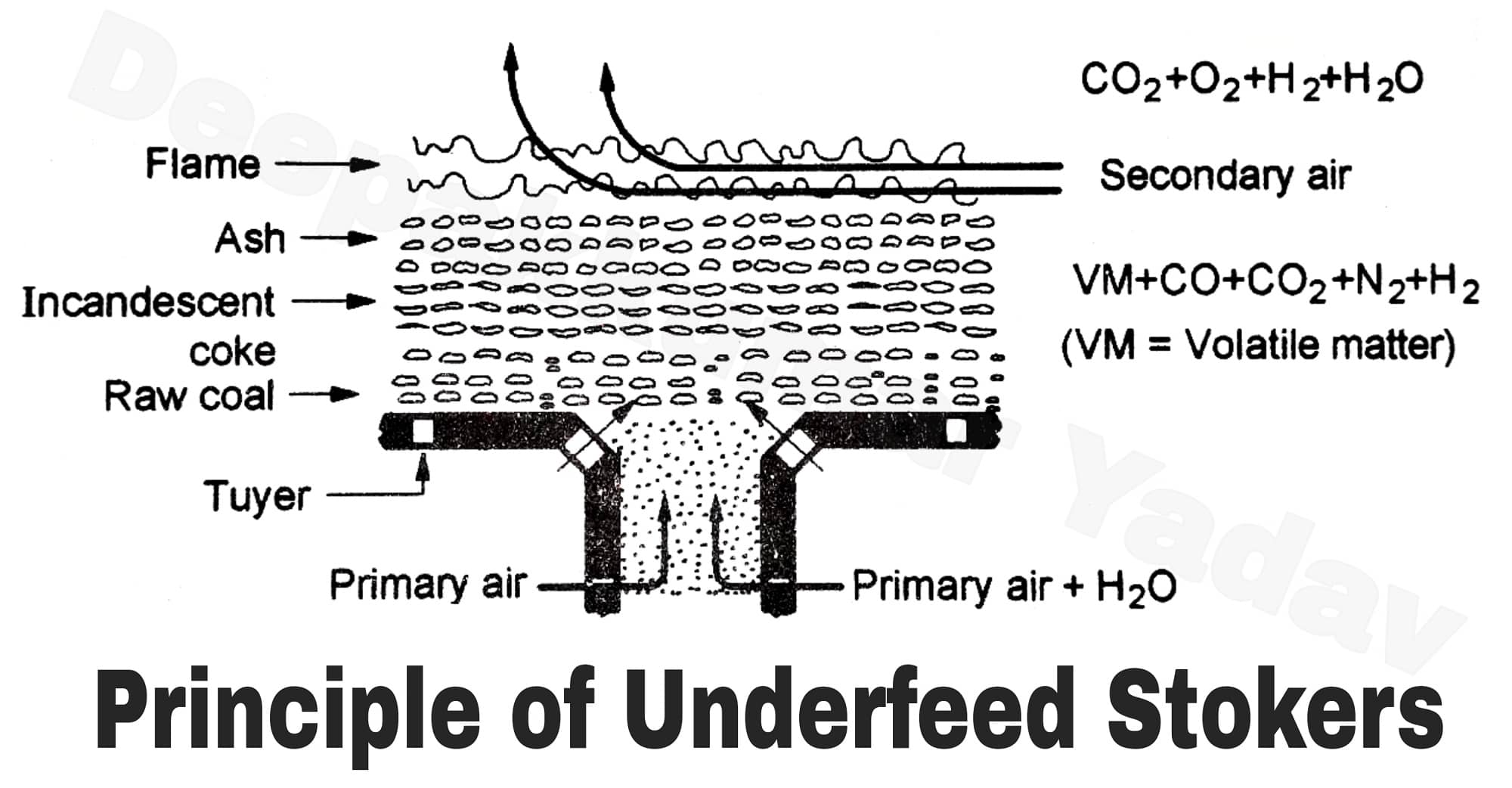 Underfeed Stokers and its Types