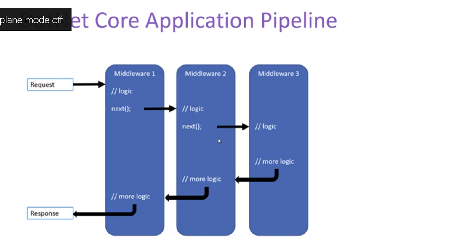 Net core https. Asp.net Core middleware. Middleware схема. .Net Core middleware Pipeline. Asp net Core + .net.