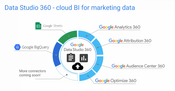 How Can Google Data Studio Help In Data Reporting - SEO Sandwitch
