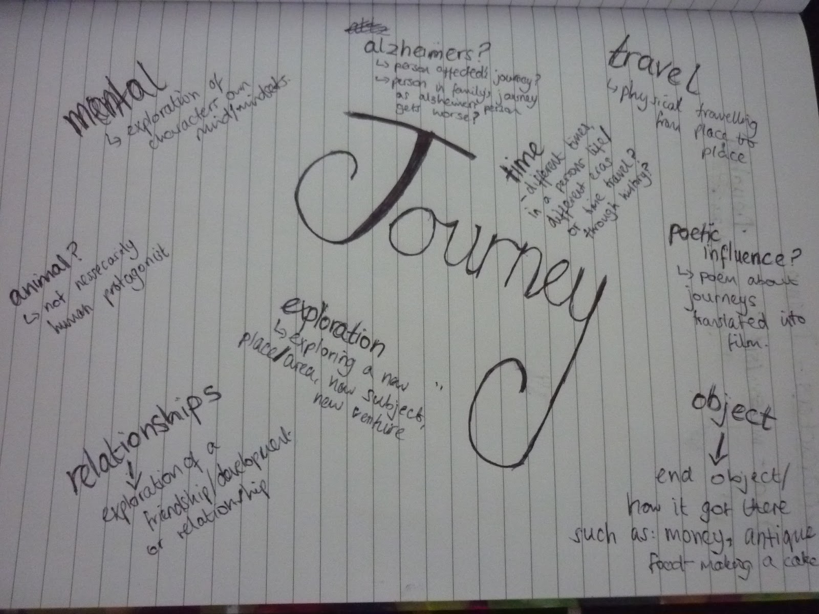 Joeley Beckett Creative Media: Journey Mindmap