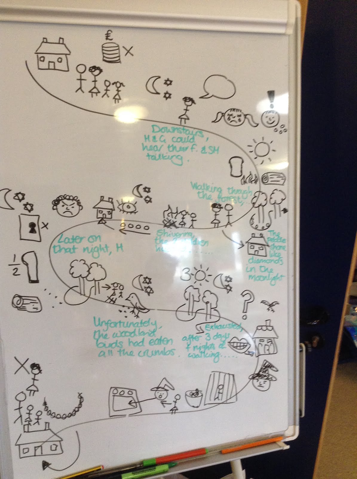 SPS Year 3 Hansel and Gretel Story Map English/Literacy