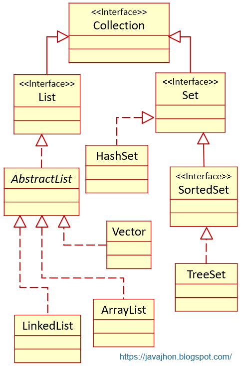 Programación Java: Java Collection Framework - JCF